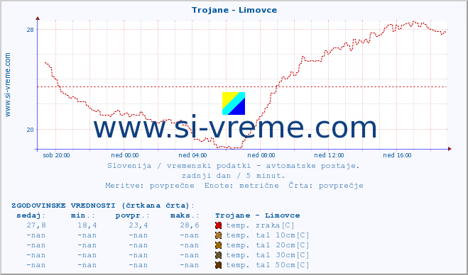 POVPREČJE :: Trojane - Limovce :: temp. zraka | vlaga | smer vetra | hitrost vetra | sunki vetra | tlak | padavine | sonce | temp. tal  5cm | temp. tal 10cm | temp. tal 20cm | temp. tal 30cm | temp. tal 50cm :: zadnji dan / 5 minut.