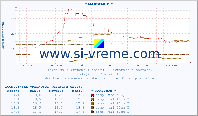 POVPREČJE :: * MAKSIMUM * :: temp. zraka | vlaga | smer vetra | hitrost vetra | sunki vetra | tlak | padavine | sonce | temp. tal  5cm | temp. tal 10cm | temp. tal 20cm | temp. tal 30cm | temp. tal 50cm :: zadnji dan / 5 minut.