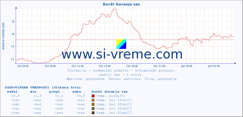 POVPREČJE :: Boršt Gorenja vas :: temp. zraka | vlaga | smer vetra | hitrost vetra | sunki vetra | tlak | padavine | sonce | temp. tal  5cm | temp. tal 10cm | temp. tal 20cm | temp. tal 30cm | temp. tal 50cm :: zadnji dan / 5 minut.