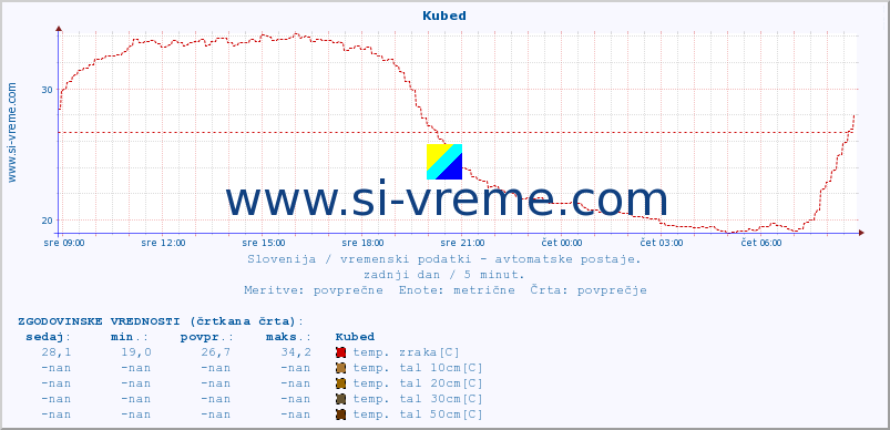 POVPREČJE :: Kubed :: temp. zraka | vlaga | smer vetra | hitrost vetra | sunki vetra | tlak | padavine | sonce | temp. tal  5cm | temp. tal 10cm | temp. tal 20cm | temp. tal 30cm | temp. tal 50cm :: zadnji dan / 5 minut.