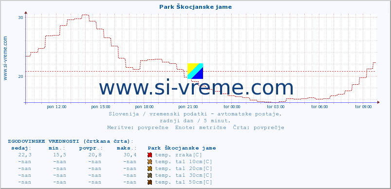 POVPREČJE :: Park Škocjanske jame :: temp. zraka | vlaga | smer vetra | hitrost vetra | sunki vetra | tlak | padavine | sonce | temp. tal  5cm | temp. tal 10cm | temp. tal 20cm | temp. tal 30cm | temp. tal 50cm :: zadnji dan / 5 minut.