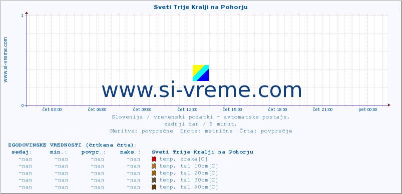 POVPREČJE :: Sveti Trije Kralji na Pohorju :: temp. zraka | vlaga | smer vetra | hitrost vetra | sunki vetra | tlak | padavine | sonce | temp. tal  5cm | temp. tal 10cm | temp. tal 20cm | temp. tal 30cm | temp. tal 50cm :: zadnji dan / 5 minut.