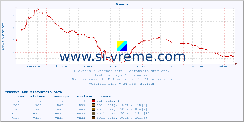  :: Sevno :: air temp. | humi- dity | wind dir. | wind speed | wind gusts | air pressure | precipi- tation | sun strength | soil temp. 5cm / 2in | soil temp. 10cm / 4in | soil temp. 20cm / 8in | soil temp. 30cm / 12in | soil temp. 50cm / 20in :: last two days / 5 minutes.