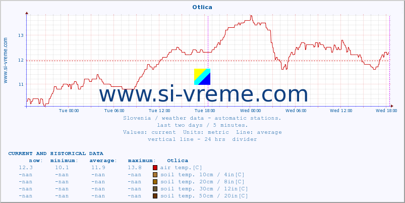  :: Otlica :: air temp. | humi- dity | wind dir. | wind speed | wind gusts | air pressure | precipi- tation | sun strength | soil temp. 5cm / 2in | soil temp. 10cm / 4in | soil temp. 20cm / 8in | soil temp. 30cm / 12in | soil temp. 50cm / 20in :: last two days / 5 minutes.