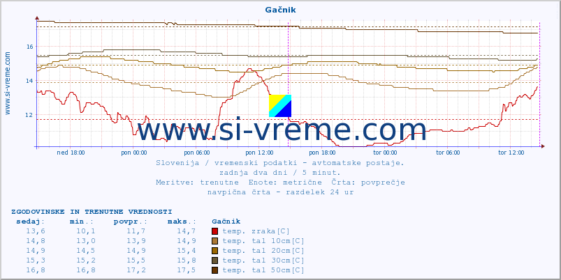 POVPREČJE :: Gačnik :: temp. zraka | vlaga | smer vetra | hitrost vetra | sunki vetra | tlak | padavine | sonce | temp. tal  5cm | temp. tal 10cm | temp. tal 20cm | temp. tal 30cm | temp. tal 50cm :: zadnja dva dni / 5 minut.