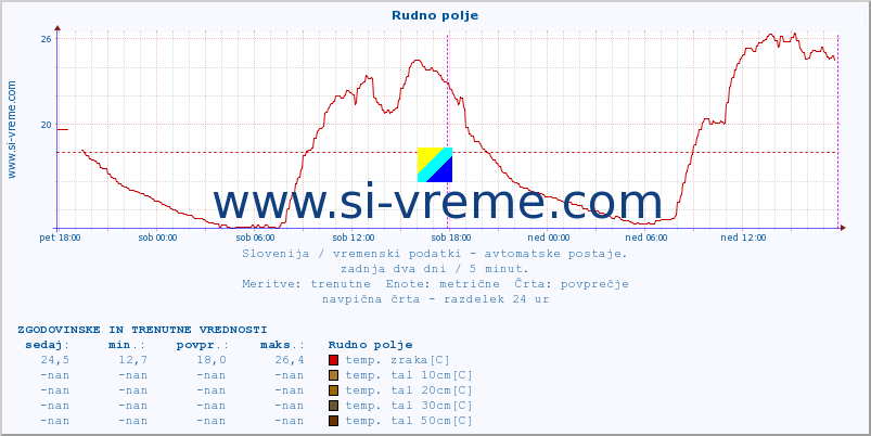 POVPREČJE :: Rudno polje :: temp. zraka | vlaga | smer vetra | hitrost vetra | sunki vetra | tlak | padavine | sonce | temp. tal  5cm | temp. tal 10cm | temp. tal 20cm | temp. tal 30cm | temp. tal 50cm :: zadnja dva dni / 5 minut.