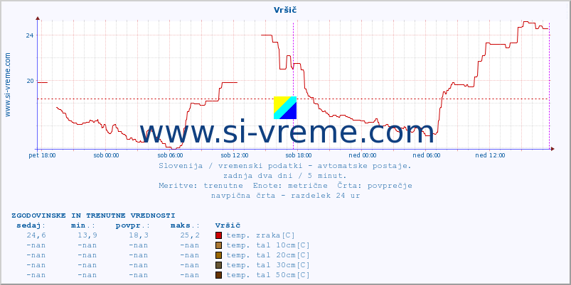 POVPREČJE :: Vršič :: temp. zraka | vlaga | smer vetra | hitrost vetra | sunki vetra | tlak | padavine | sonce | temp. tal  5cm | temp. tal 10cm | temp. tal 20cm | temp. tal 30cm | temp. tal 50cm :: zadnja dva dni / 5 minut.