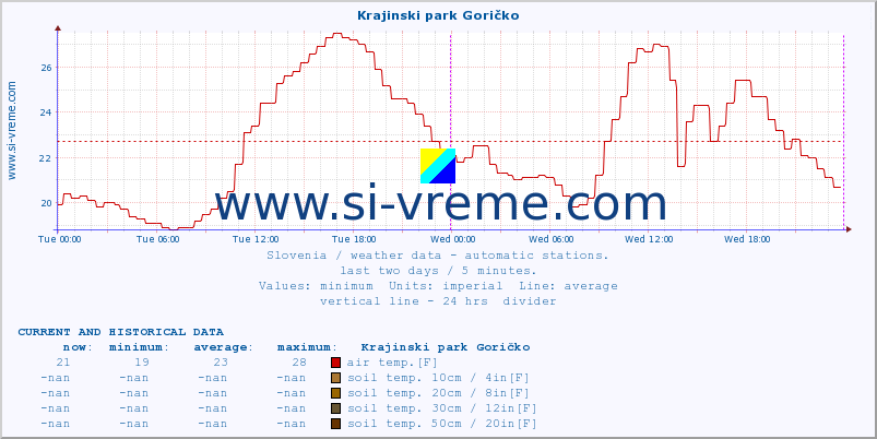  :: Krajinski park Goričko :: air temp. | humi- dity | wind dir. | wind speed | wind gusts | air pressure | precipi- tation | sun strength | soil temp. 5cm / 2in | soil temp. 10cm / 4in | soil temp. 20cm / 8in | soil temp. 30cm / 12in | soil temp. 50cm / 20in :: last two days / 5 minutes.