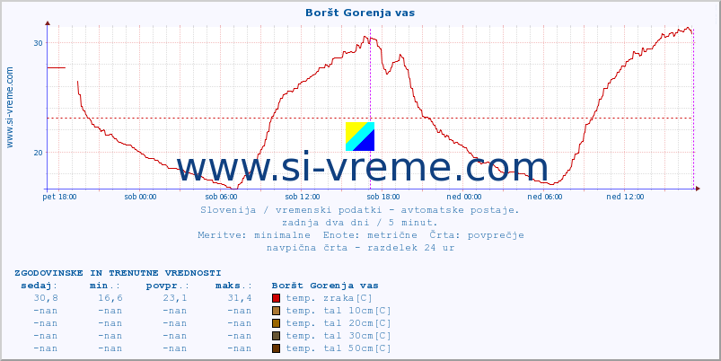 POVPREČJE :: Boršt Gorenja vas :: temp. zraka | vlaga | smer vetra | hitrost vetra | sunki vetra | tlak | padavine | sonce | temp. tal  5cm | temp. tal 10cm | temp. tal 20cm | temp. tal 30cm | temp. tal 50cm :: zadnja dva dni / 5 minut.