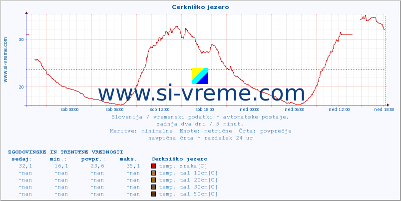 POVPREČJE :: Cerkniško jezero :: temp. zraka | vlaga | smer vetra | hitrost vetra | sunki vetra | tlak | padavine | sonce | temp. tal  5cm | temp. tal 10cm | temp. tal 20cm | temp. tal 30cm | temp. tal 50cm :: zadnja dva dni / 5 minut.