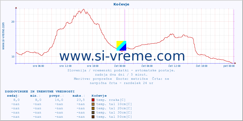 POVPREČJE :: Kočevje :: temp. zraka | vlaga | smer vetra | hitrost vetra | sunki vetra | tlak | padavine | sonce | temp. tal  5cm | temp. tal 10cm | temp. tal 20cm | temp. tal 30cm | temp. tal 50cm :: zadnja dva dni / 5 minut.