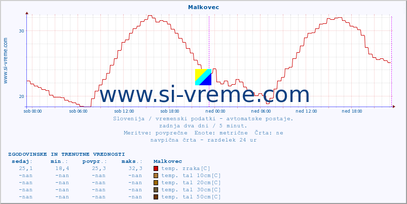 POVPREČJE :: Malkovec :: temp. zraka | vlaga | smer vetra | hitrost vetra | sunki vetra | tlak | padavine | sonce | temp. tal  5cm | temp. tal 10cm | temp. tal 20cm | temp. tal 30cm | temp. tal 50cm :: zadnja dva dni / 5 minut.