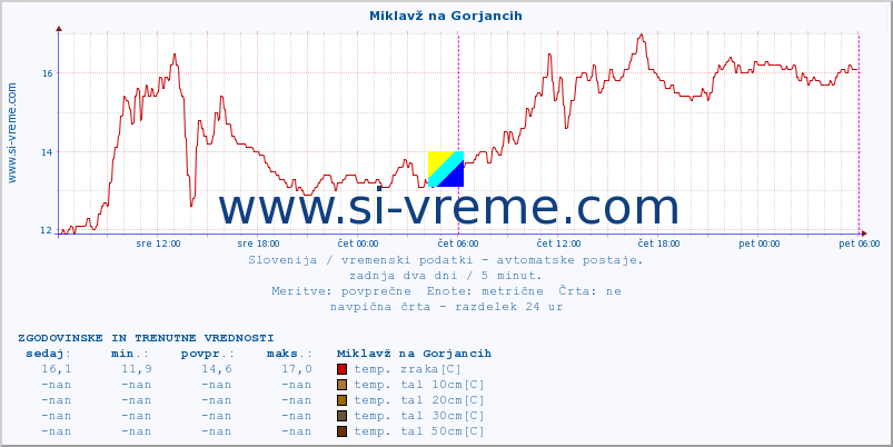 POVPREČJE :: Miklavž na Gorjancih :: temp. zraka | vlaga | smer vetra | hitrost vetra | sunki vetra | tlak | padavine | sonce | temp. tal  5cm | temp. tal 10cm | temp. tal 20cm | temp. tal 30cm | temp. tal 50cm :: zadnja dva dni / 5 minut.