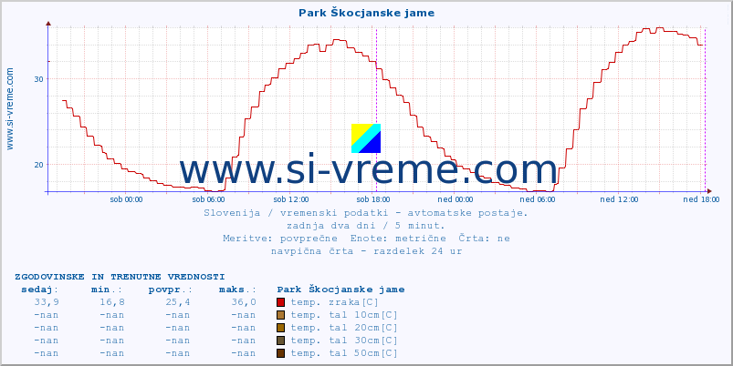 POVPREČJE :: Park Škocjanske jame :: temp. zraka | vlaga | smer vetra | hitrost vetra | sunki vetra | tlak | padavine | sonce | temp. tal  5cm | temp. tal 10cm | temp. tal 20cm | temp. tal 30cm | temp. tal 50cm :: zadnja dva dni / 5 minut.