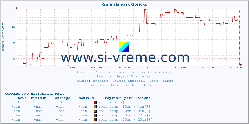  :: Krajinski park Goričko :: air temp. | humi- dity | wind dir. | wind speed | wind gusts | air pressure | precipi- tation | sun strength | soil temp. 5cm / 2in | soil temp. 10cm / 4in | soil temp. 20cm / 8in | soil temp. 30cm / 12in | soil temp. 50cm / 20in :: last two days / 5 minutes.