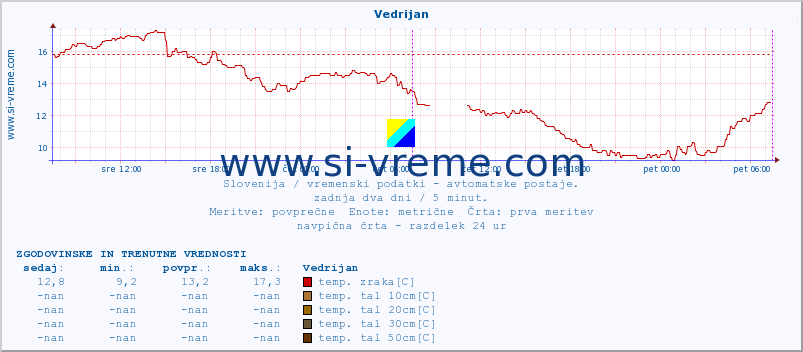 POVPREČJE :: Vedrijan :: temp. zraka | vlaga | smer vetra | hitrost vetra | sunki vetra | tlak | padavine | sonce | temp. tal  5cm | temp. tal 10cm | temp. tal 20cm | temp. tal 30cm | temp. tal 50cm :: zadnja dva dni / 5 minut.