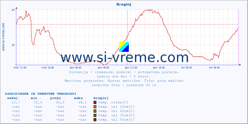 POVPREČJE :: Breginj :: temp. zraka | vlaga | smer vetra | hitrost vetra | sunki vetra | tlak | padavine | sonce | temp. tal  5cm | temp. tal 10cm | temp. tal 20cm | temp. tal 30cm | temp. tal 50cm :: zadnja dva dni / 5 minut.