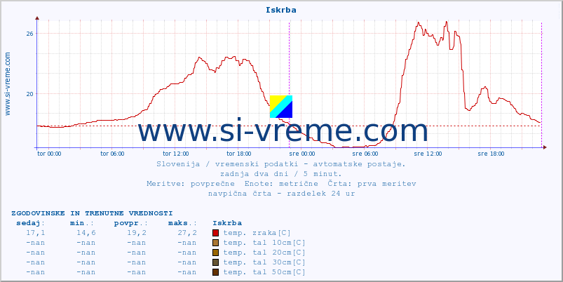 POVPREČJE :: Iskrba :: temp. zraka | vlaga | smer vetra | hitrost vetra | sunki vetra | tlak | padavine | sonce | temp. tal  5cm | temp. tal 10cm | temp. tal 20cm | temp. tal 30cm | temp. tal 50cm :: zadnja dva dni / 5 minut.