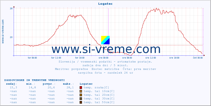 POVPREČJE :: Logatec :: temp. zraka | vlaga | smer vetra | hitrost vetra | sunki vetra | tlak | padavine | sonce | temp. tal  5cm | temp. tal 10cm | temp. tal 20cm | temp. tal 30cm | temp. tal 50cm :: zadnja dva dni / 5 minut.