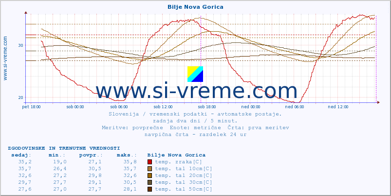 POVPREČJE :: Bilje Nova Gorica :: temp. zraka | vlaga | smer vetra | hitrost vetra | sunki vetra | tlak | padavine | sonce | temp. tal  5cm | temp. tal 10cm | temp. tal 20cm | temp. tal 30cm | temp. tal 50cm :: zadnja dva dni / 5 minut.