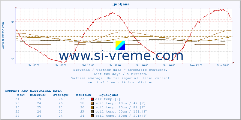  :: Ljubljana :: air temp. | humi- dity | wind dir. | wind speed | wind gusts | air pressure | precipi- tation | sun strength | soil temp. 5cm / 2in | soil temp. 10cm / 4in | soil temp. 20cm / 8in | soil temp. 30cm / 12in | soil temp. 50cm / 20in :: last two days / 5 minutes.