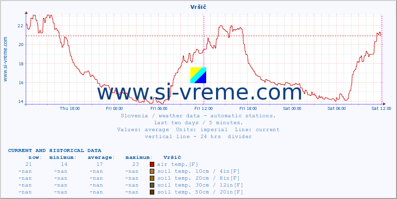  :: Vršič :: air temp. | humi- dity | wind dir. | wind speed | wind gusts | air pressure | precipi- tation | sun strength | soil temp. 5cm / 2in | soil temp. 10cm / 4in | soil temp. 20cm / 8in | soil temp. 30cm / 12in | soil temp. 50cm / 20in :: last two days / 5 minutes.