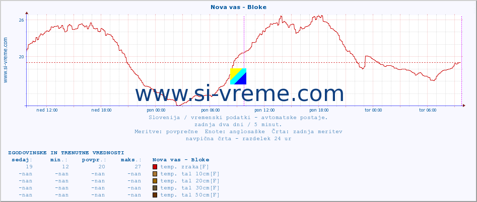 POVPREČJE :: Nova vas - Bloke :: temp. zraka | vlaga | smer vetra | hitrost vetra | sunki vetra | tlak | padavine | sonce | temp. tal  5cm | temp. tal 10cm | temp. tal 20cm | temp. tal 30cm | temp. tal 50cm :: zadnja dva dni / 5 minut.