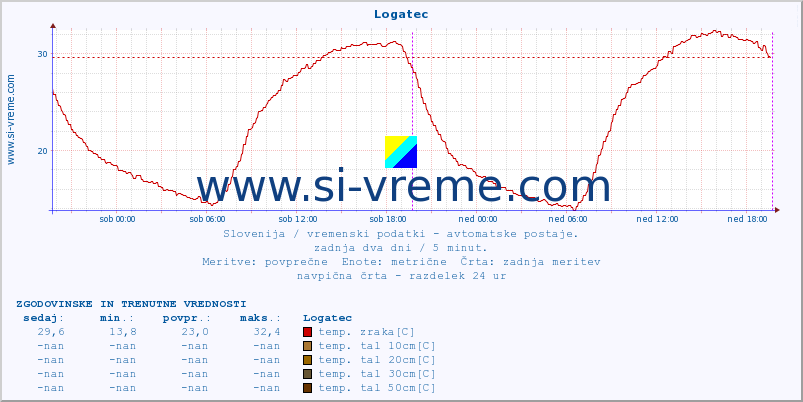 POVPREČJE :: Logatec :: temp. zraka | vlaga | smer vetra | hitrost vetra | sunki vetra | tlak | padavine | sonce | temp. tal  5cm | temp. tal 10cm | temp. tal 20cm | temp. tal 30cm | temp. tal 50cm :: zadnja dva dni / 5 minut.