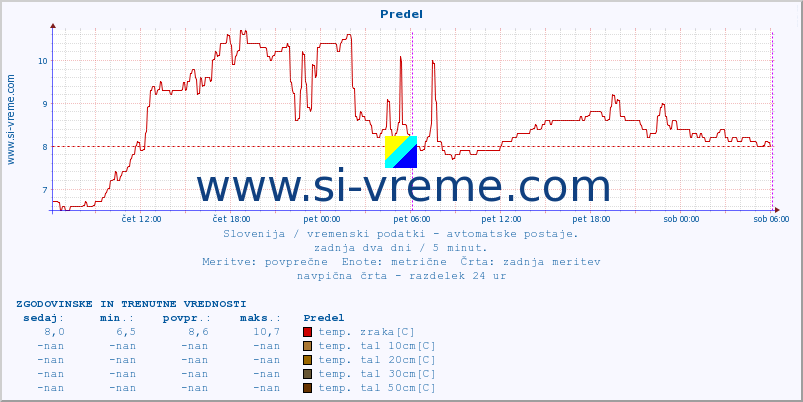 POVPREČJE :: Predel :: temp. zraka | vlaga | smer vetra | hitrost vetra | sunki vetra | tlak | padavine | sonce | temp. tal  5cm | temp. tal 10cm | temp. tal 20cm | temp. tal 30cm | temp. tal 50cm :: zadnja dva dni / 5 minut.