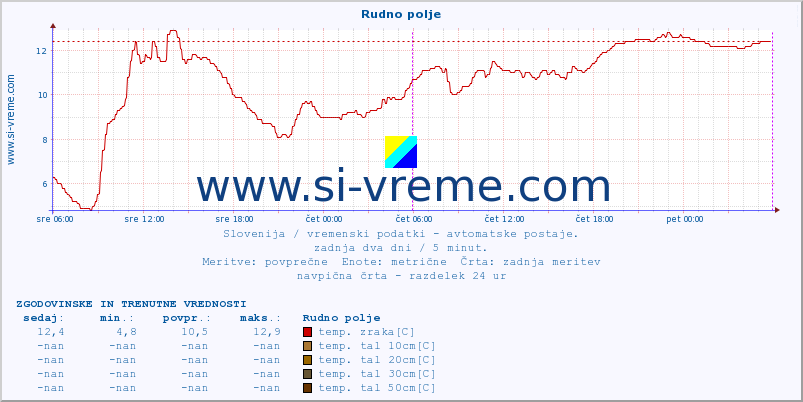 POVPREČJE :: Rudno polje :: temp. zraka | vlaga | smer vetra | hitrost vetra | sunki vetra | tlak | padavine | sonce | temp. tal  5cm | temp. tal 10cm | temp. tal 20cm | temp. tal 30cm | temp. tal 50cm :: zadnja dva dni / 5 minut.