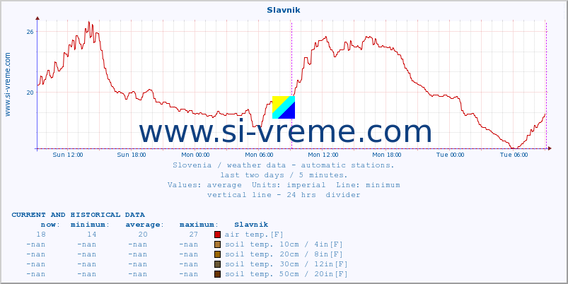  :: Slavnik :: air temp. | humi- dity | wind dir. | wind speed | wind gusts | air pressure | precipi- tation | sun strength | soil temp. 5cm / 2in | soil temp. 10cm / 4in | soil temp. 20cm / 8in | soil temp. 30cm / 12in | soil temp. 50cm / 20in :: last two days / 5 minutes.