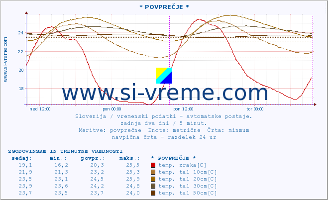 POVPREČJE :: * POVPREČJE * :: temp. zraka | vlaga | smer vetra | hitrost vetra | sunki vetra | tlak | padavine | sonce | temp. tal  5cm | temp. tal 10cm | temp. tal 20cm | temp. tal 30cm | temp. tal 50cm :: zadnja dva dni / 5 minut.