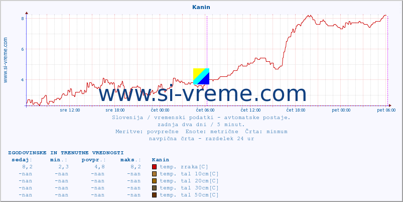 POVPREČJE :: Kanin :: temp. zraka | vlaga | smer vetra | hitrost vetra | sunki vetra | tlak | padavine | sonce | temp. tal  5cm | temp. tal 10cm | temp. tal 20cm | temp. tal 30cm | temp. tal 50cm :: zadnja dva dni / 5 minut.