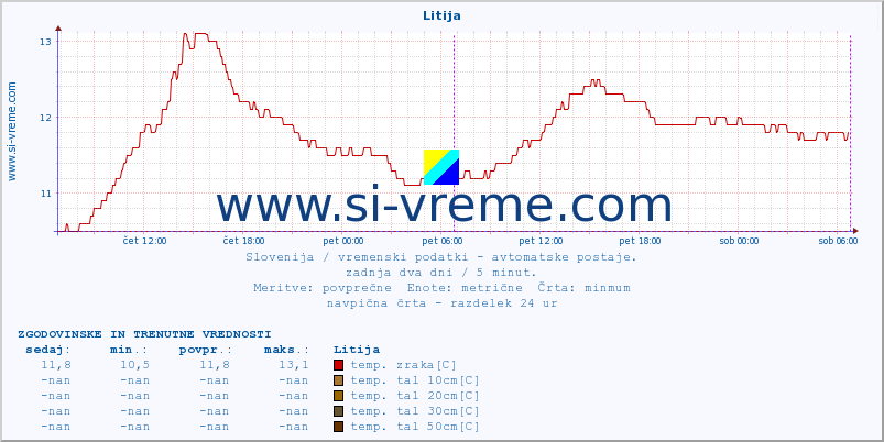 POVPREČJE :: Litija :: temp. zraka | vlaga | smer vetra | hitrost vetra | sunki vetra | tlak | padavine | sonce | temp. tal  5cm | temp. tal 10cm | temp. tal 20cm | temp. tal 30cm | temp. tal 50cm :: zadnja dva dni / 5 minut.