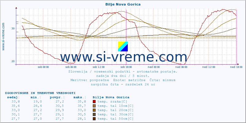 POVPREČJE :: Bilje Nova Gorica :: temp. zraka | vlaga | smer vetra | hitrost vetra | sunki vetra | tlak | padavine | sonce | temp. tal  5cm | temp. tal 10cm | temp. tal 20cm | temp. tal 30cm | temp. tal 50cm :: zadnja dva dni / 5 minut.