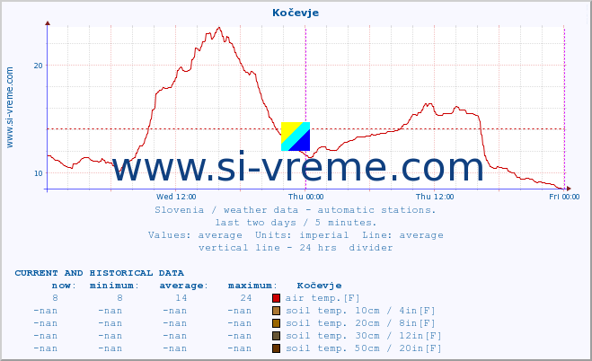  :: Kočevje :: air temp. | humi- dity | wind dir. | wind speed | wind gusts | air pressure | precipi- tation | sun strength | soil temp. 5cm / 2in | soil temp. 10cm / 4in | soil temp. 20cm / 8in | soil temp. 30cm / 12in | soil temp. 50cm / 20in :: last two days / 5 minutes.