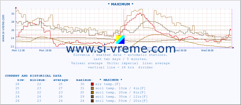  :: * MAXIMUM * :: air temp. | humi- dity | wind dir. | wind speed | wind gusts | air pressure | precipi- tation | sun strength | soil temp. 5cm / 2in | soil temp. 10cm / 4in | soil temp. 20cm / 8in | soil temp. 30cm / 12in | soil temp. 50cm / 20in :: last two days / 5 minutes.