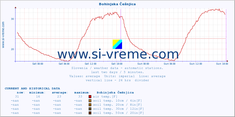  :: Bohinjska Češnjica :: air temp. | humi- dity | wind dir. | wind speed | wind gusts | air pressure | precipi- tation | sun strength | soil temp. 5cm / 2in | soil temp. 10cm / 4in | soil temp. 20cm / 8in | soil temp. 30cm / 12in | soil temp. 50cm / 20in :: last two days / 5 minutes.