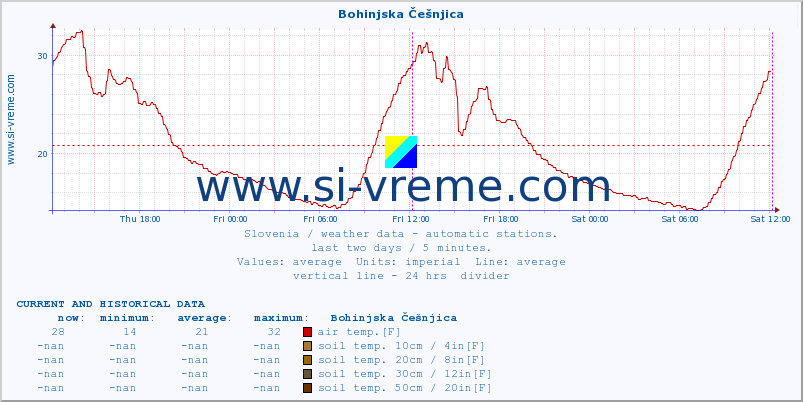  :: Bohinjska Češnjica :: air temp. | humi- dity | wind dir. | wind speed | wind gusts | air pressure | precipi- tation | sun strength | soil temp. 5cm / 2in | soil temp. 10cm / 4in | soil temp. 20cm / 8in | soil temp. 30cm / 12in | soil temp. 50cm / 20in :: last two days / 5 minutes.