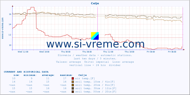  :: Celje :: air temp. | humi- dity | wind dir. | wind speed | wind gusts | air pressure | precipi- tation | sun strength | soil temp. 5cm / 2in | soil temp. 10cm / 4in | soil temp. 20cm / 8in | soil temp. 30cm / 12in | soil temp. 50cm / 20in :: last two days / 5 minutes.