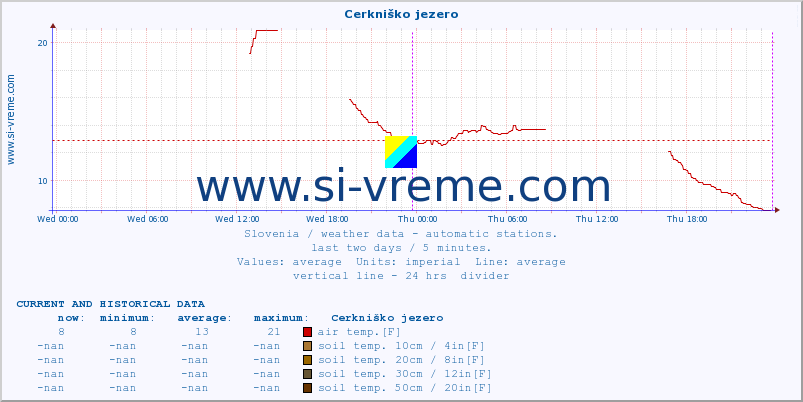 :: Cerkniško jezero :: air temp. | humi- dity | wind dir. | wind speed | wind gusts | air pressure | precipi- tation | sun strength | soil temp. 5cm / 2in | soil temp. 10cm / 4in | soil temp. 20cm / 8in | soil temp. 30cm / 12in | soil temp. 50cm / 20in :: last two days / 5 minutes.