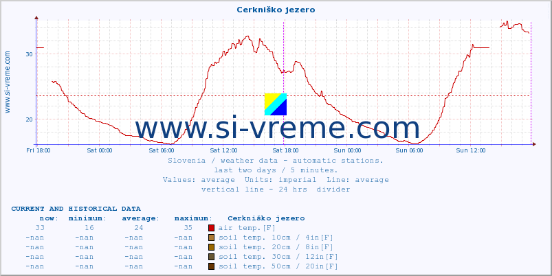  :: Cerkniško jezero :: air temp. | humi- dity | wind dir. | wind speed | wind gusts | air pressure | precipi- tation | sun strength | soil temp. 5cm / 2in | soil temp. 10cm / 4in | soil temp. 20cm / 8in | soil temp. 30cm / 12in | soil temp. 50cm / 20in :: last two days / 5 minutes.