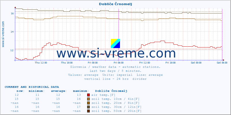  :: Dobliče Črnomelj :: air temp. | humi- dity | wind dir. | wind speed | wind gusts | air pressure | precipi- tation | sun strength | soil temp. 5cm / 2in | soil temp. 10cm / 4in | soil temp. 20cm / 8in | soil temp. 30cm / 12in | soil temp. 50cm / 20in :: last two days / 5 minutes.
