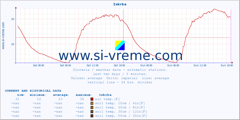  :: Iskrba :: air temp. | humi- dity | wind dir. | wind speed | wind gusts | air pressure | precipi- tation | sun strength | soil temp. 5cm / 2in | soil temp. 10cm / 4in | soil temp. 20cm / 8in | soil temp. 30cm / 12in | soil temp. 50cm / 20in :: last two days / 5 minutes.
