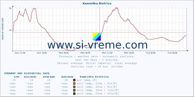  :: Kamniška Bistrica :: air temp. | humi- dity | wind dir. | wind speed | wind gusts | air pressure | precipi- tation | sun strength | soil temp. 5cm / 2in | soil temp. 10cm / 4in | soil temp. 20cm / 8in | soil temp. 30cm / 12in | soil temp. 50cm / 20in :: last two days / 5 minutes.