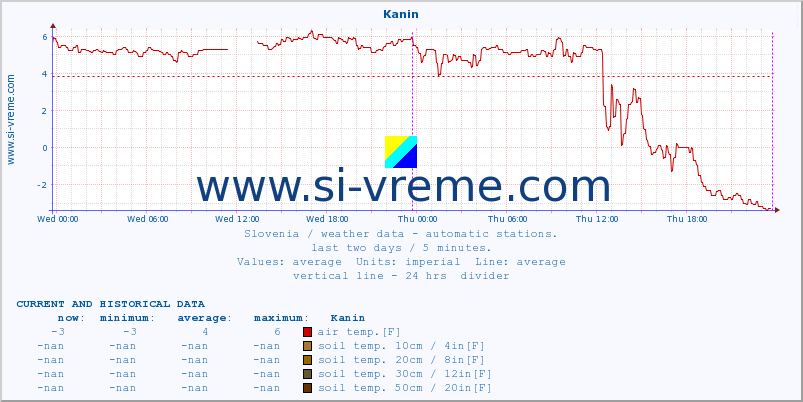  :: Kanin :: air temp. | humi- dity | wind dir. | wind speed | wind gusts | air pressure | precipi- tation | sun strength | soil temp. 5cm / 2in | soil temp. 10cm / 4in | soil temp. 20cm / 8in | soil temp. 30cm / 12in | soil temp. 50cm / 20in :: last two days / 5 minutes.