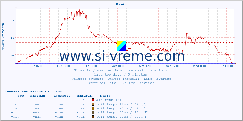  :: Kanin :: air temp. | humi- dity | wind dir. | wind speed | wind gusts | air pressure | precipi- tation | sun strength | soil temp. 5cm / 2in | soil temp. 10cm / 4in | soil temp. 20cm / 8in | soil temp. 30cm / 12in | soil temp. 50cm / 20in :: last two days / 5 minutes.