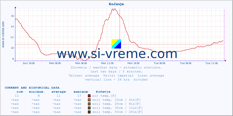  :: Kočevje :: air temp. | humi- dity | wind dir. | wind speed | wind gusts | air pressure | precipi- tation | sun strength | soil temp. 5cm / 2in | soil temp. 10cm / 4in | soil temp. 20cm / 8in | soil temp. 30cm / 12in | soil temp. 50cm / 20in :: last two days / 5 minutes.