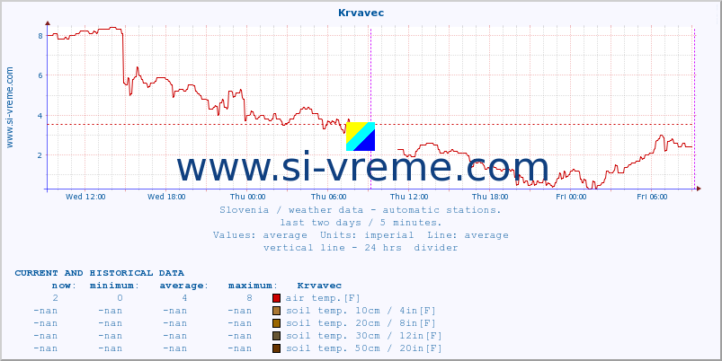  :: Krvavec :: air temp. | humi- dity | wind dir. | wind speed | wind gusts | air pressure | precipi- tation | sun strength | soil temp. 5cm / 2in | soil temp. 10cm / 4in | soil temp. 20cm / 8in | soil temp. 30cm / 12in | soil temp. 50cm / 20in :: last two days / 5 minutes.