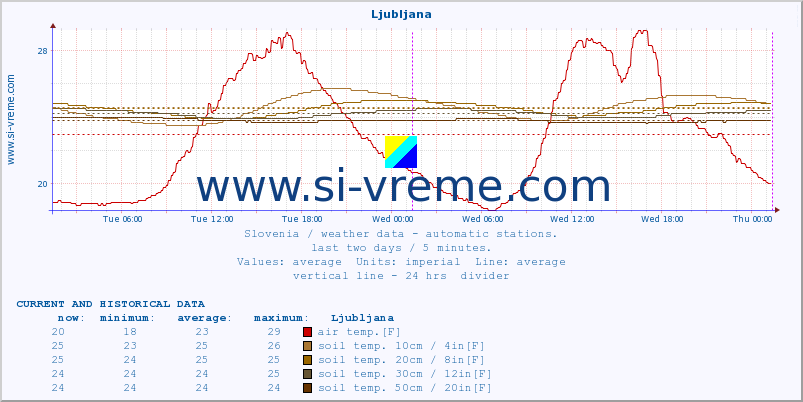  :: Ljubljana :: air temp. | humi- dity | wind dir. | wind speed | wind gusts | air pressure | precipi- tation | sun strength | soil temp. 5cm / 2in | soil temp. 10cm / 4in | soil temp. 20cm / 8in | soil temp. 30cm / 12in | soil temp. 50cm / 20in :: last two days / 5 minutes.